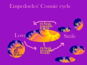 Empedocles' Cosmic cycle